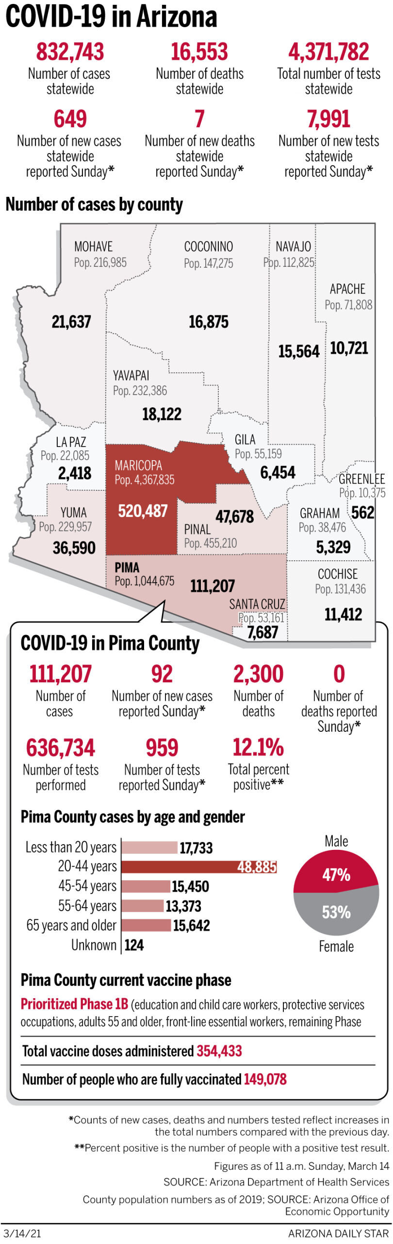 Coronavirus cases in Arizona, mapped by county: March 14